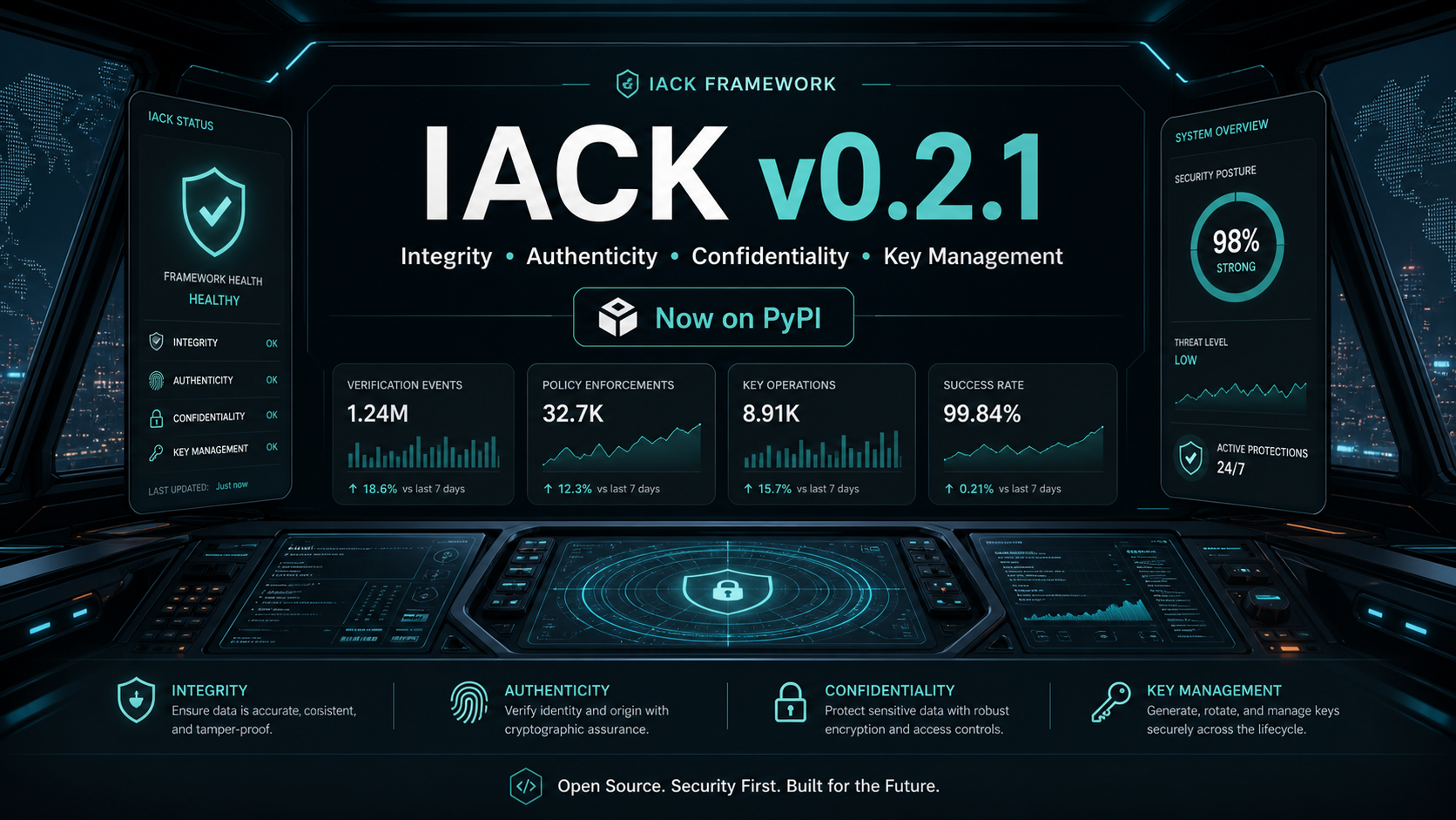 IACK framework dashboard visual showing integrity, authenticity, confidentiality, and key management.